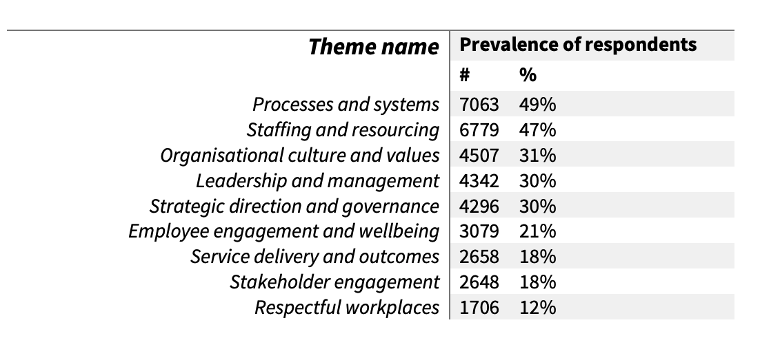 Public Service Census Insights Report July 2025